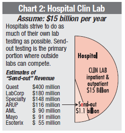 Hospital Labs Chart