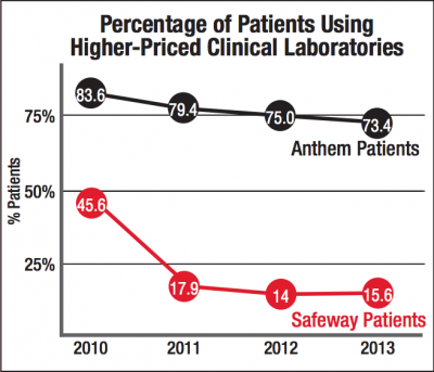 Percentage of Patients Using Higher-Priced Clinical Laboratories