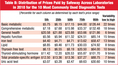 Table B: Distribution of Prices Paid by Safeway Across Laboratories in 2010 for the 10 Most Commonly Used Diagnostic Tests