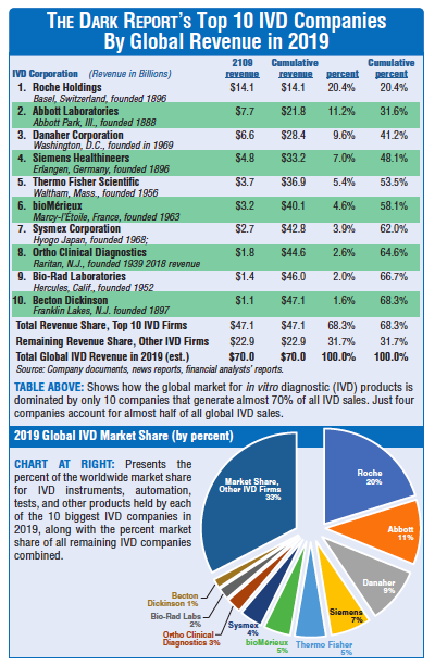 top-10-ivd-companies