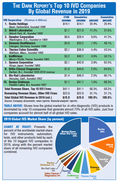 Top 10 Ivd Companies In World