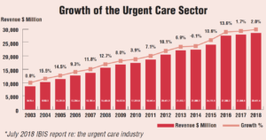 growth-of-urgent-care-centers