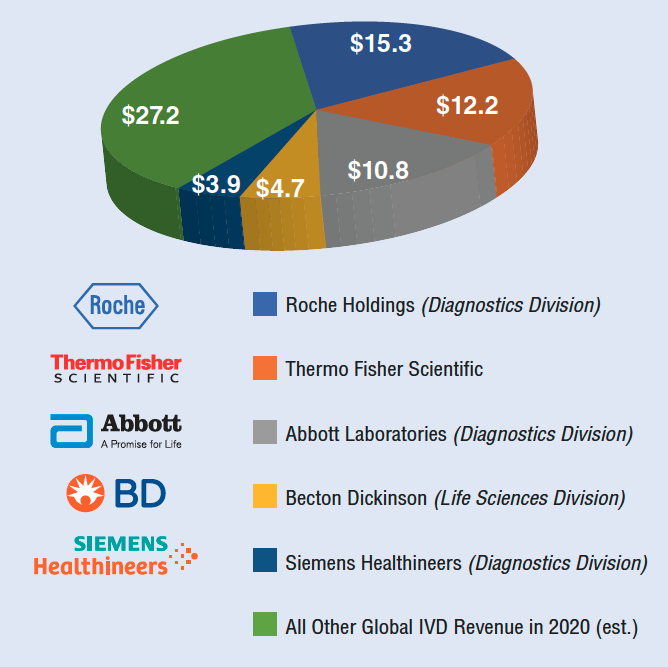 2020 Rankings of the World’s Largest IVD Corporations