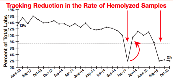 Hemolysis Index Chart