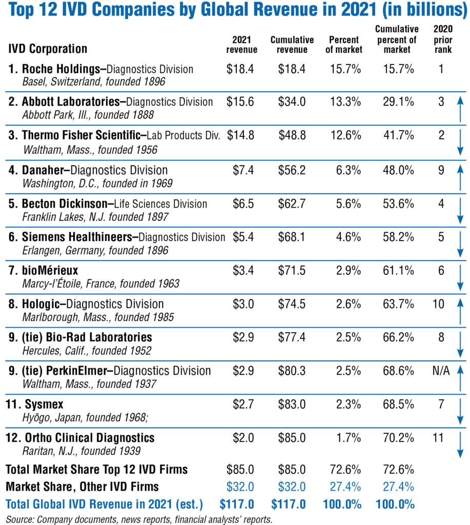 Chart showing top 12 IVD companies