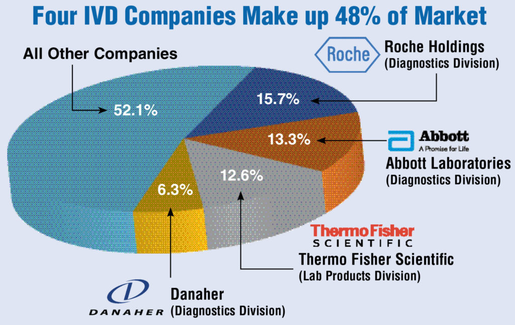Pie chat showing IVD market share