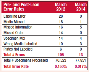time-and-error-rates-dynalifedx-2